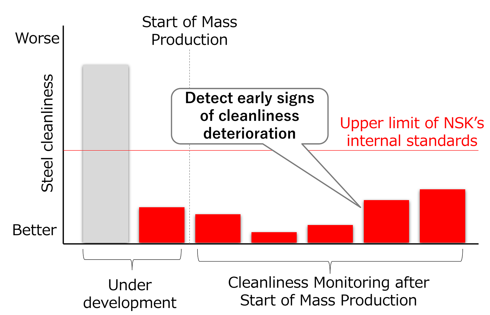 Fig.12　Example of Cleanliness Monitoring after Start of Mass Production