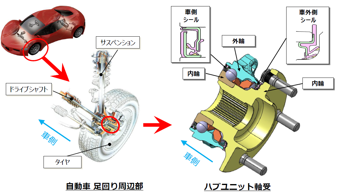 20240918_2_左:自動車におけるハブユニット軸受の位置、右:ハブユニット軸受におけるシールの位置 20240918_2_左:自動車におけるハブユニット軸受の位置、右:ハブユニット軸受におけるシールの位置