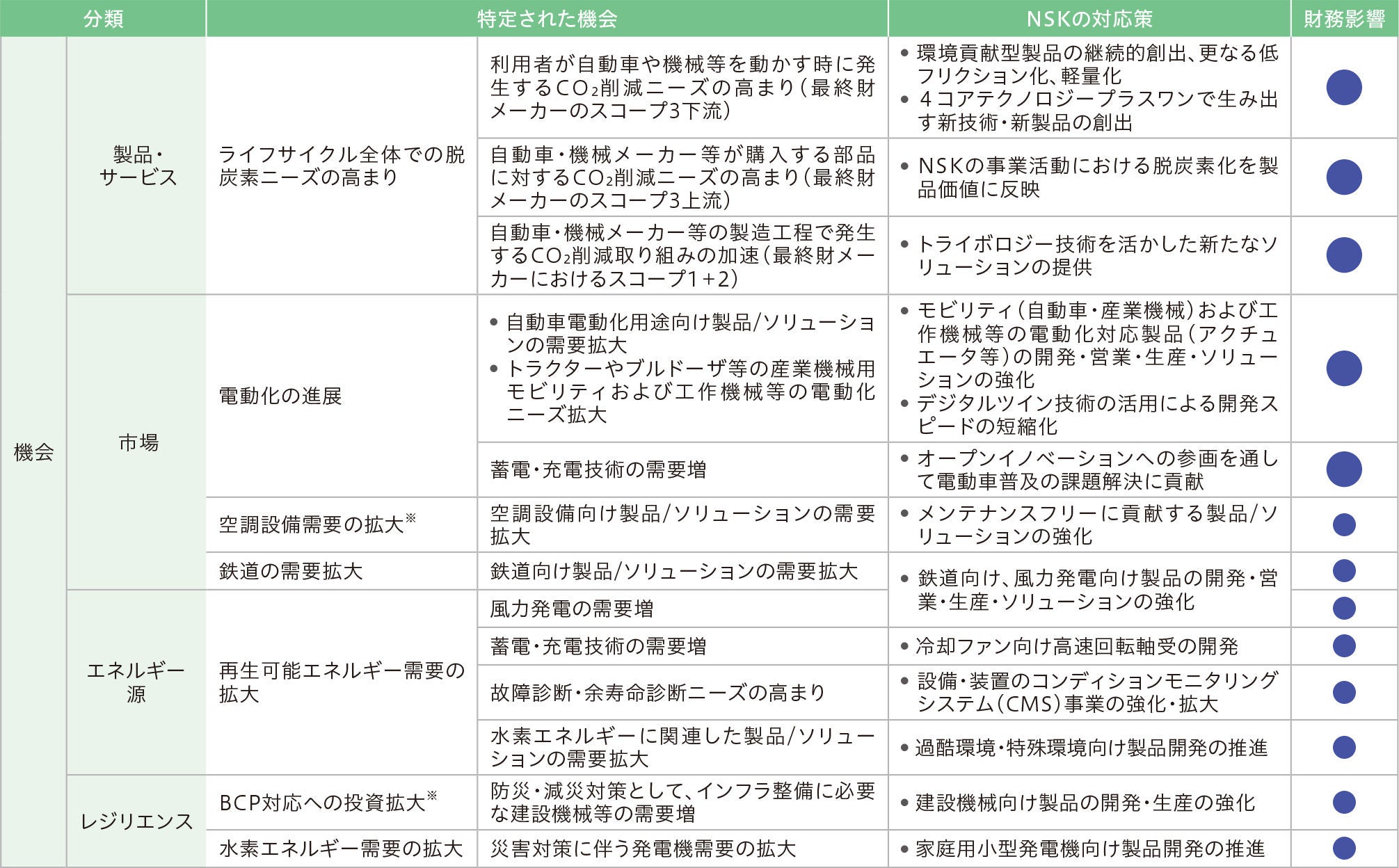 機会