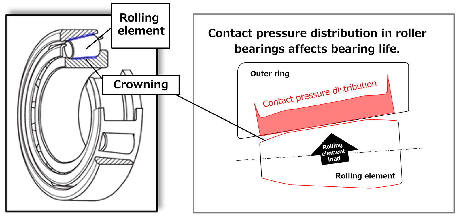 Fig.2　Contact pressure distribution in a conventional crowning profile.