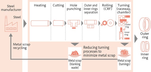 Manufacturing Process with Improved Yield (image)