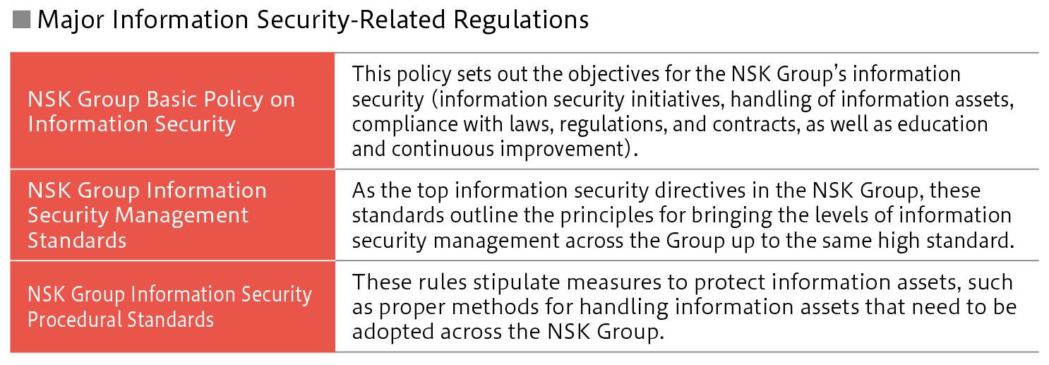 Main Information security policies and standards of the NSK Group