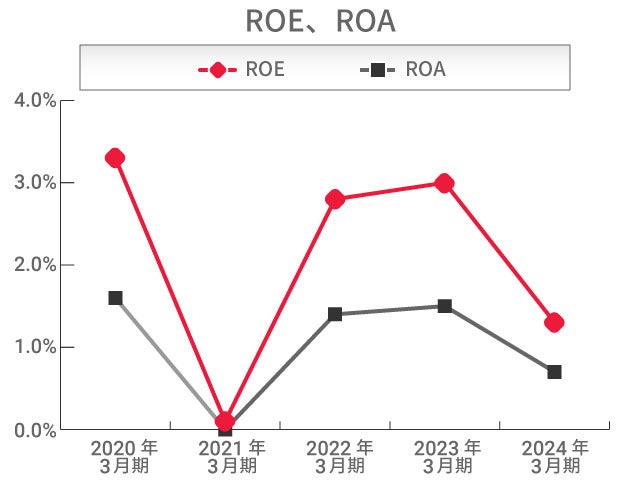 ROE、ROA ROE、ROA