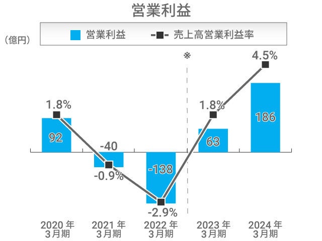 営業利益 自動車事業