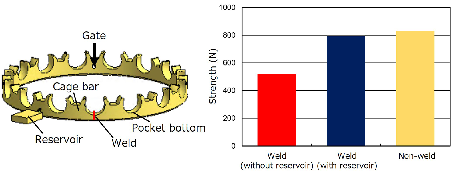 Fig.8　Crown-type cage and its strength measurement results