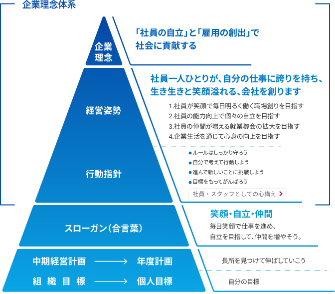 企業理念体系