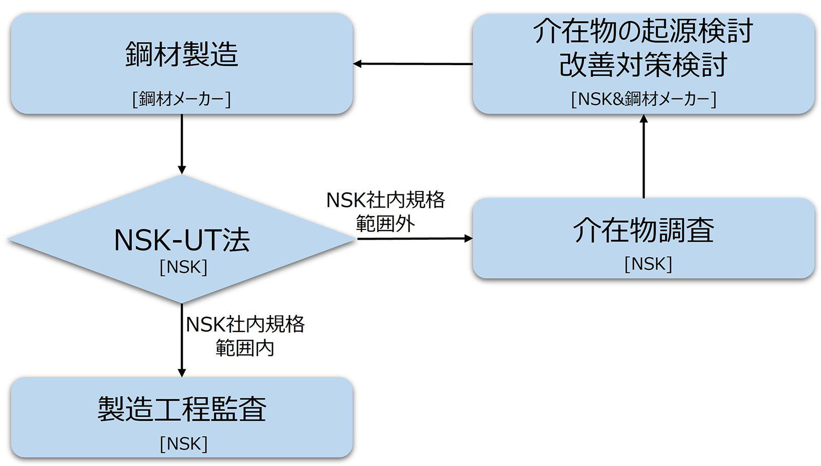 図9　新しい鋼材メーカーの評価・承認時の清浄度改善フロー