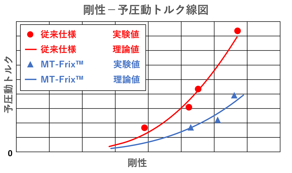 図1　従来仕様とMT-Frix™における剛性と予圧動トルクの関係