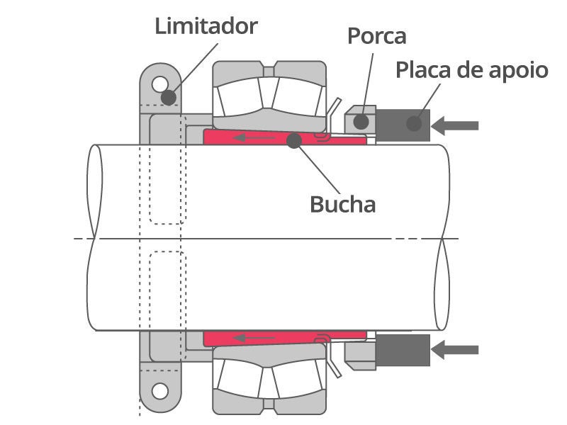 Seção transversal 2D de um rolamento montado usando uma luva com um batente. Após afrouxar a porca, o rolamento pode ser removido martelando a placa de apoio.