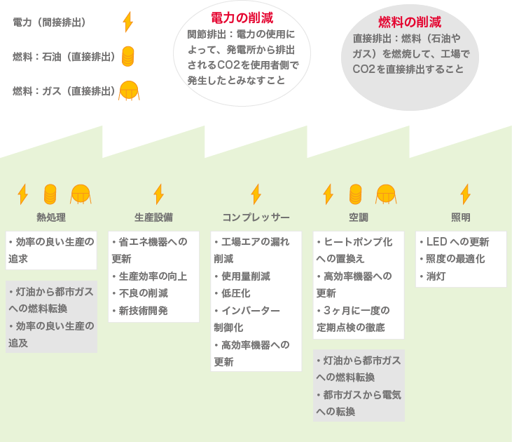 地球温暖化への取り組み