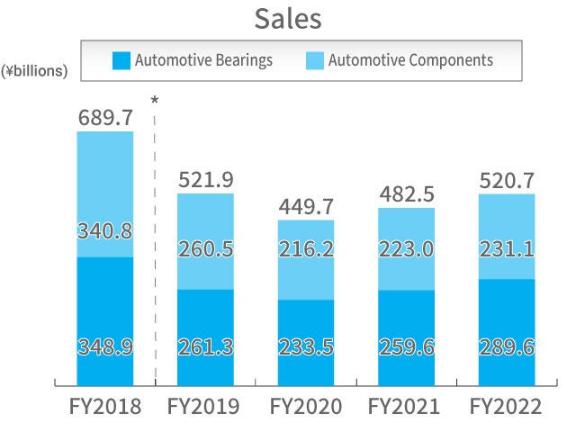 Automotive Business Sales