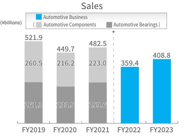 Automotive Business Sales