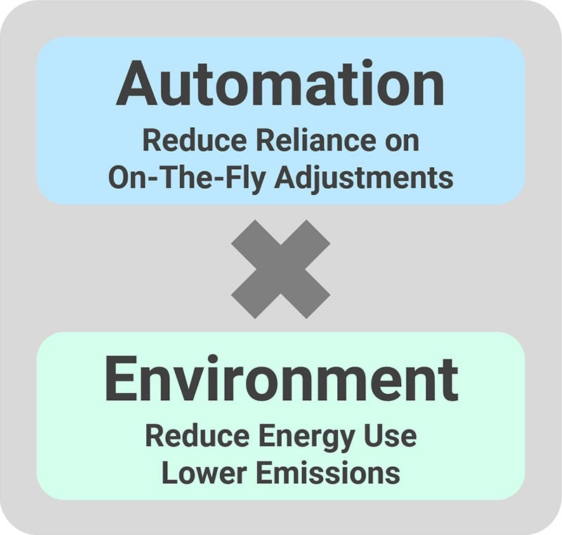 Automation × Environment