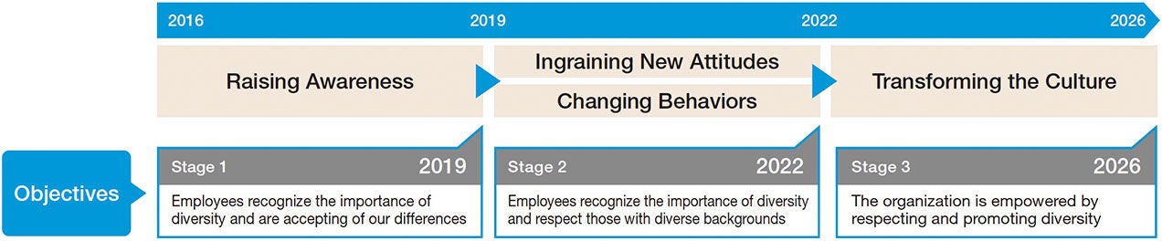 Diversity Roadmap