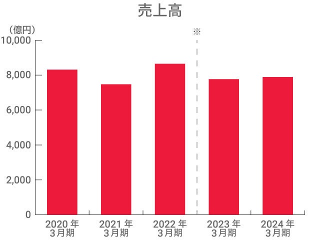 売上高