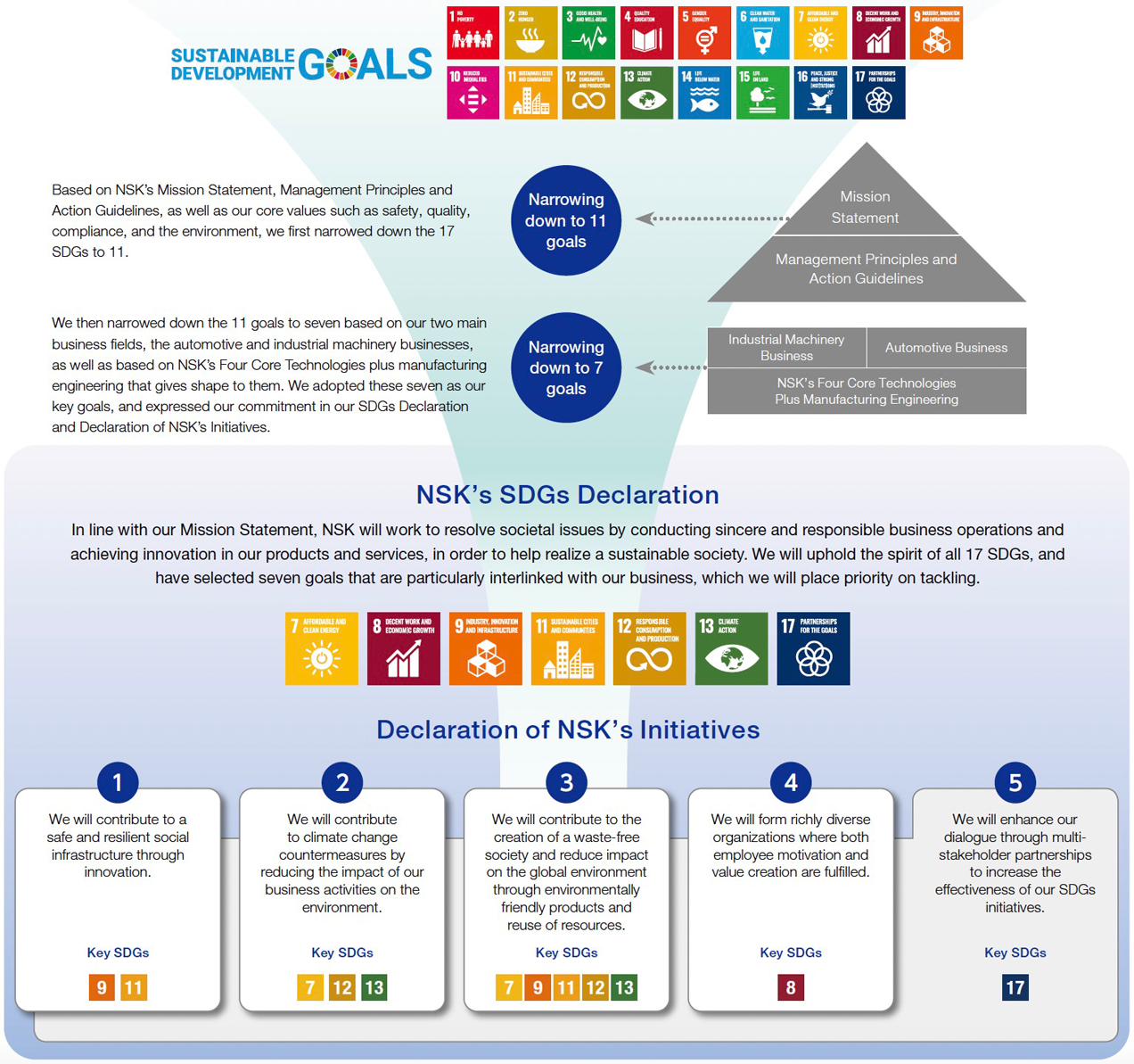 NSK’s SDGs Declaration and Declaration of NSK’s Initiatives