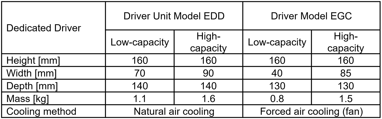 Table 2　Size comparison between current model and new product