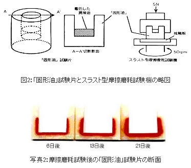 精機製品・技術レポート:『固形油』の開発とNSKリニアカイドヘの応用 「固形油」試験片とスラスト型摩擦摩耗試験機の略図