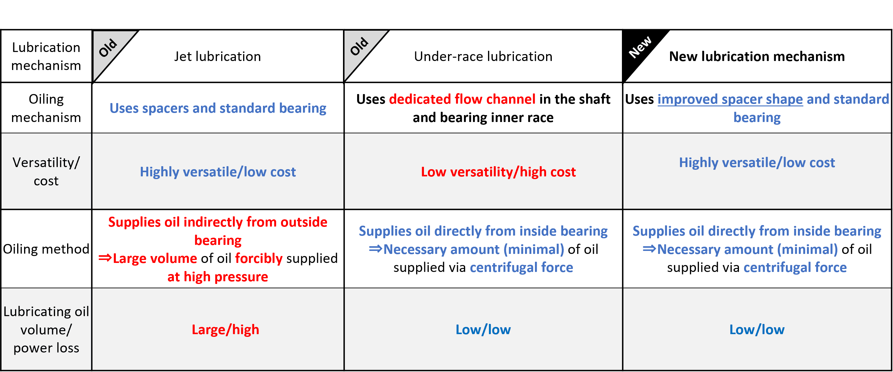  Overview of the new lubrication mechanism