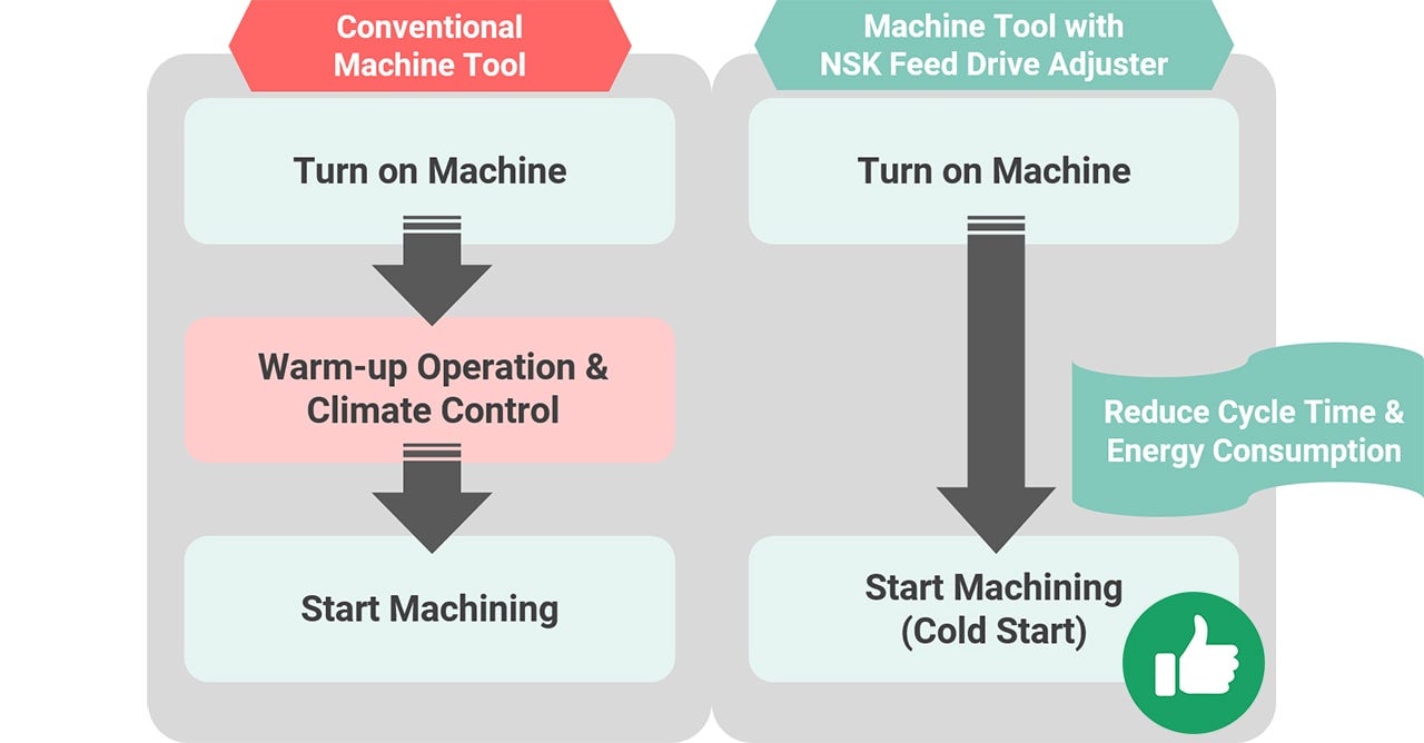 Example of Benefits to Machine Tool Owners/Operators