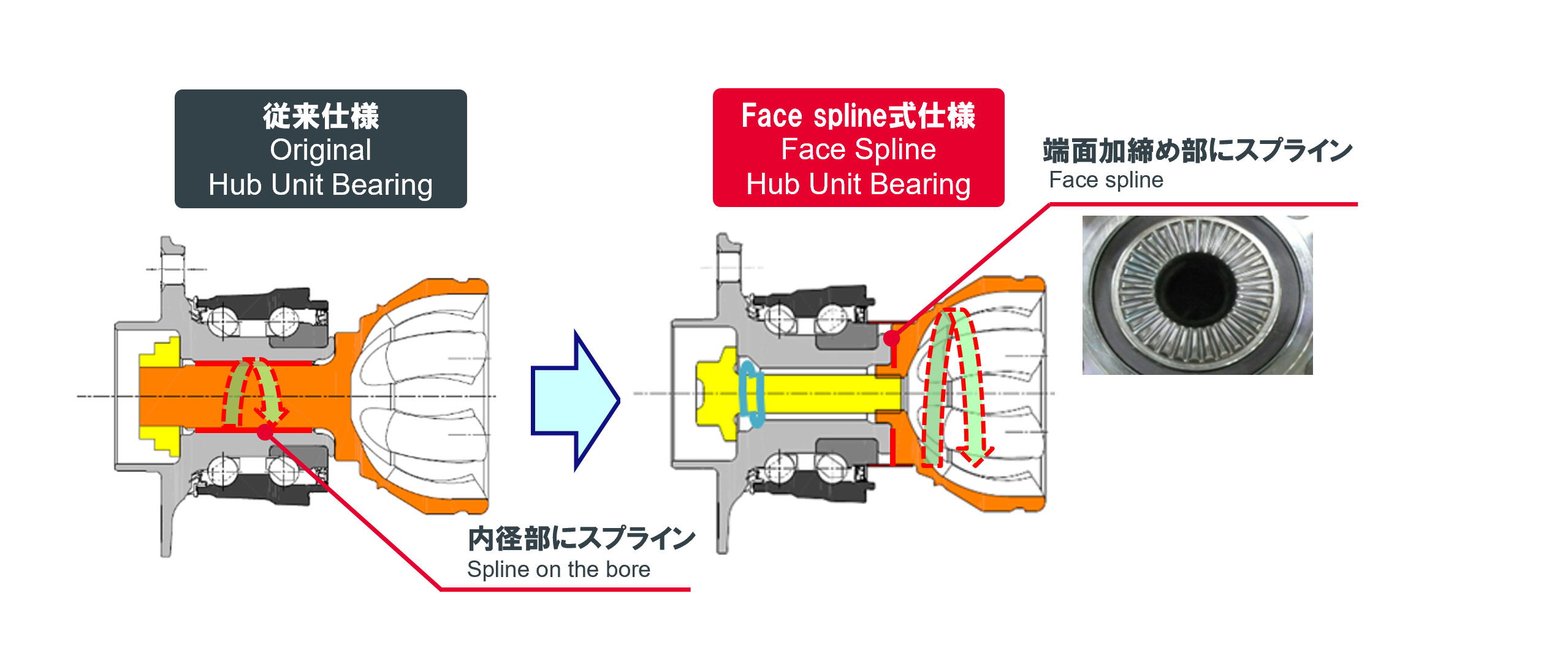 Face spline式HUB3軸受　構造