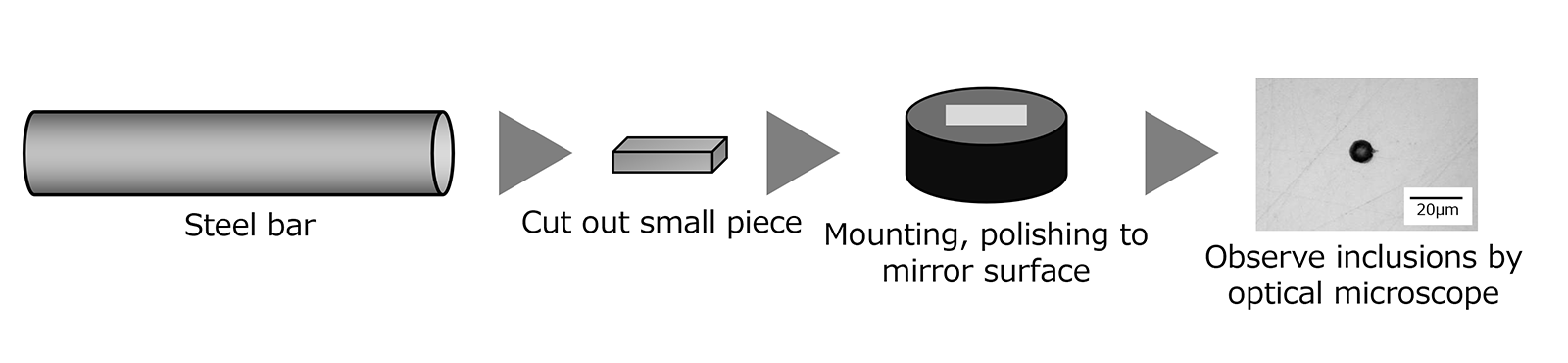 Fig.6　Procedure for evaluation of inclusions using optical microscope