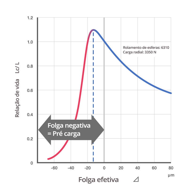 Gráfico do efeito da folga na vida útil do rolamento. A vida útil do rolamento é mais longa com uma leve pré-carga (folga negativa), mas uma pré-carga excessiva reduz rapidamente a vida útil.