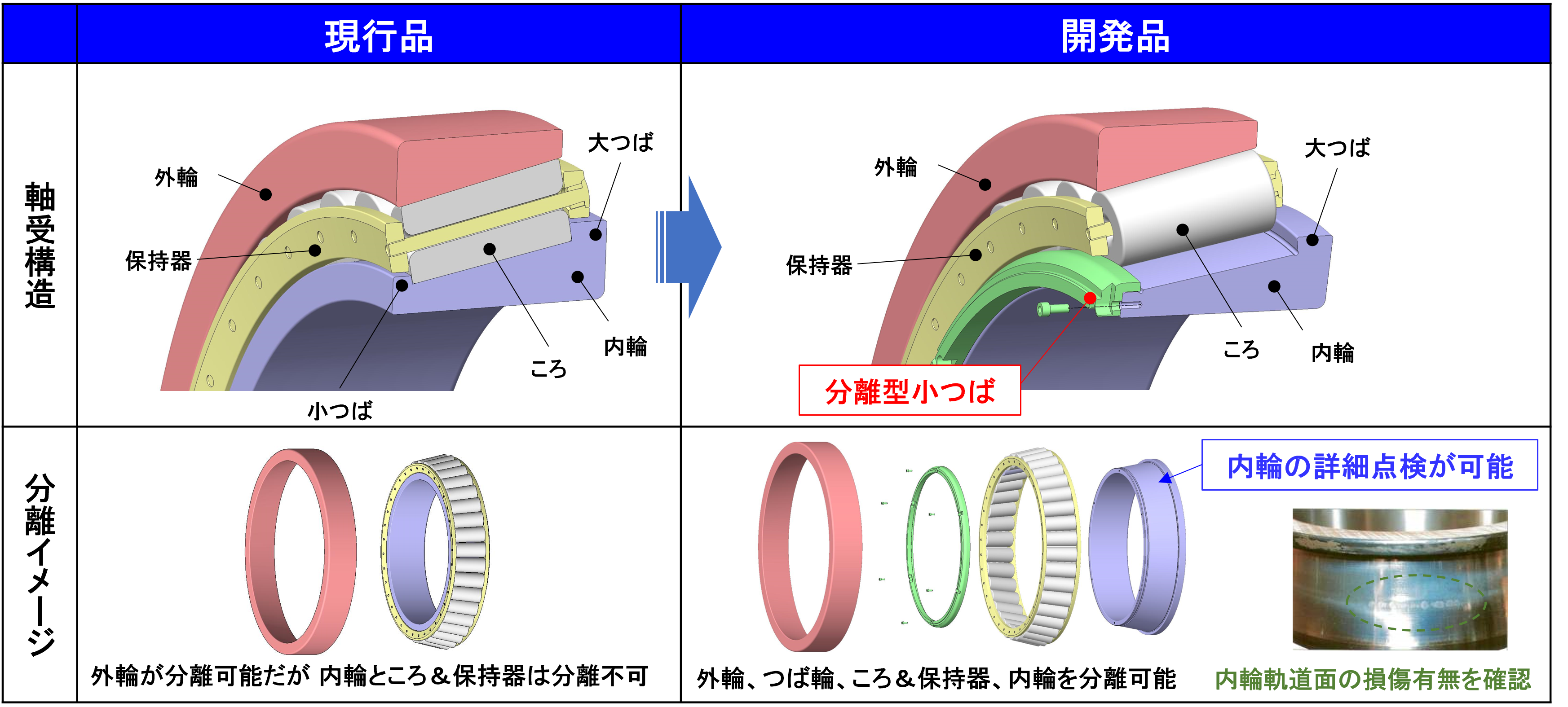 軸受構造と、各部品の分離イメージ(左:現行品、右:開発品)