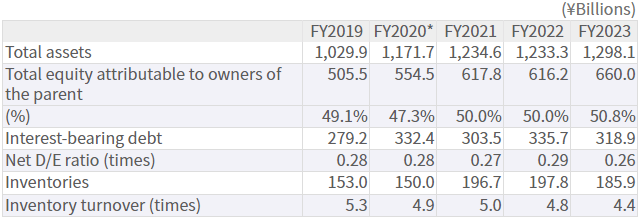 Assets / Equity / Debts / Inventories