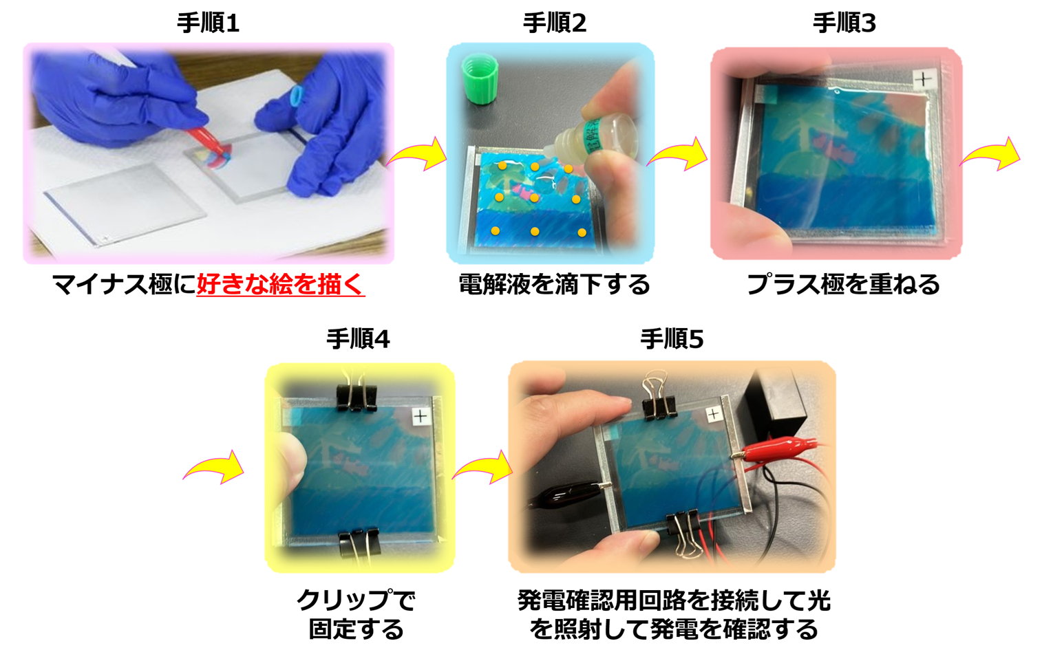 図11　ペンで描いた絵で発電できる太陽電池作製キット体験手順