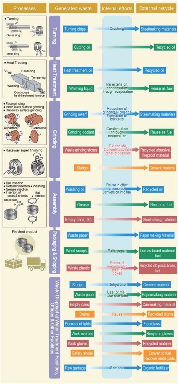 Waste Involved in Bearing Manufacture and 3R Efforts