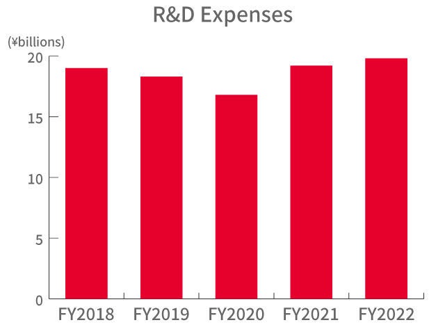 R&D Expenses