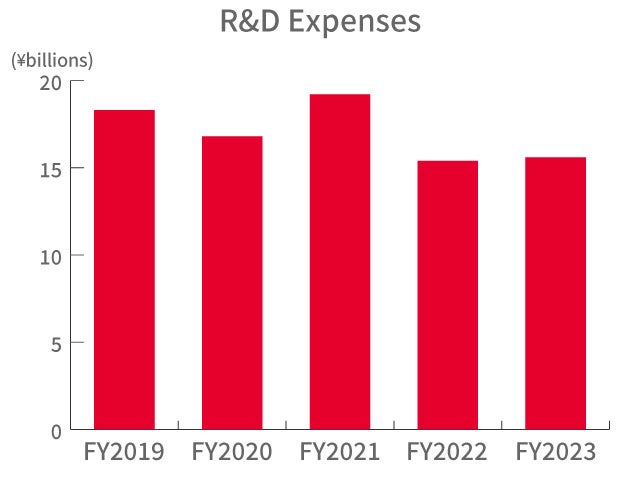 R&D Expenses