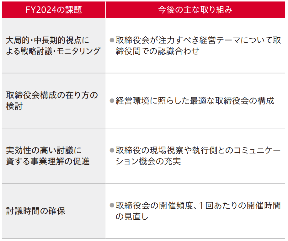 FY2024の評価結果と今後の取り組み