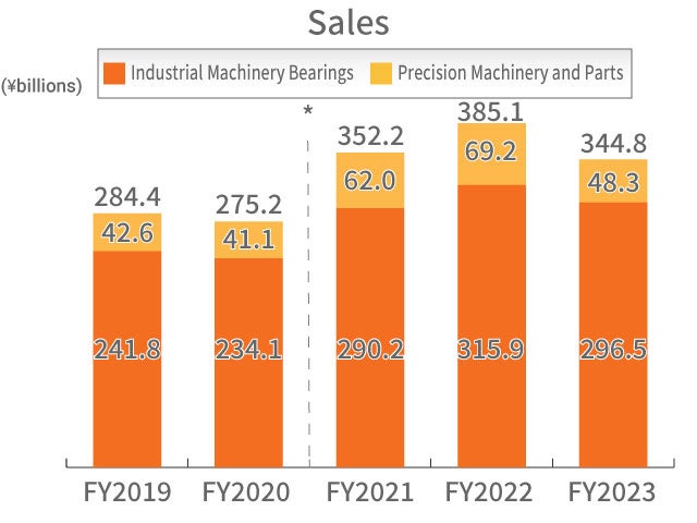 Industrial Machinery Business Sales