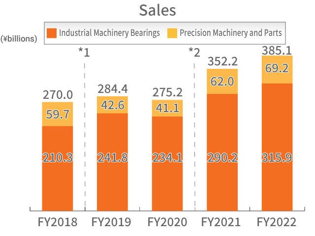 Industrial Machinery Business Sales