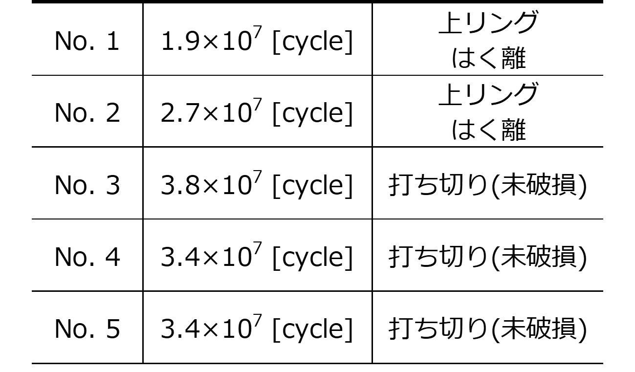 表4　転がり疲労試験の結果