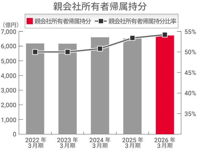 親会社所有者帰属持分