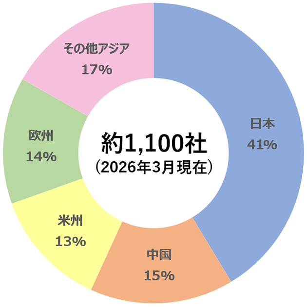 NSKグループ地域別サプライヤー⽐率（サプライヤー数）