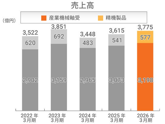 売上高 産業機械事業