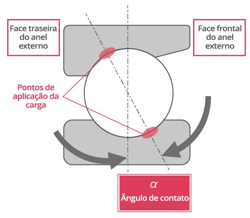 Seção transversal 2D de um rolamento de esferas de contato angular mostrando a linha imaginária usada para medir o ângulo de contato, que é formada com base nos pontos de carga onde a esfera entra em contato com os anéis externo e interno.