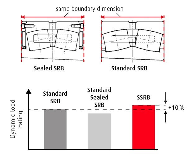 CON_SRB_Sealed-Standard-Comparison-Drawing_624x500_rgb_72dpi.jpg Higher dynamic load rating of NSK’s Hi-TF/Super-TF bearing material