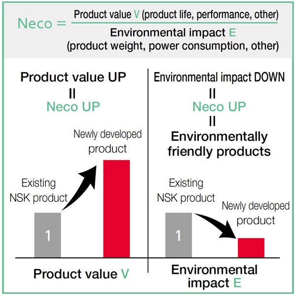 Assessment Indicators for Environmentally Friendly Products (Neco)
