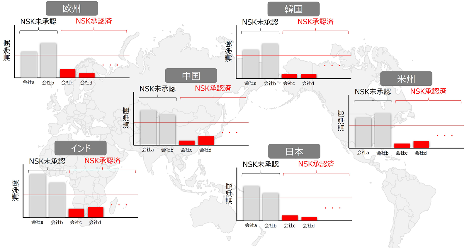 図11　NSK承認済みのグローバル鋼材メーカーの清浄度(イメージ)
