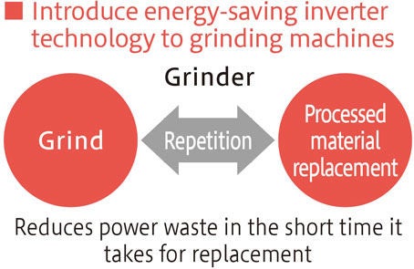 Introduce energy-saving inverter technology to grinding machines