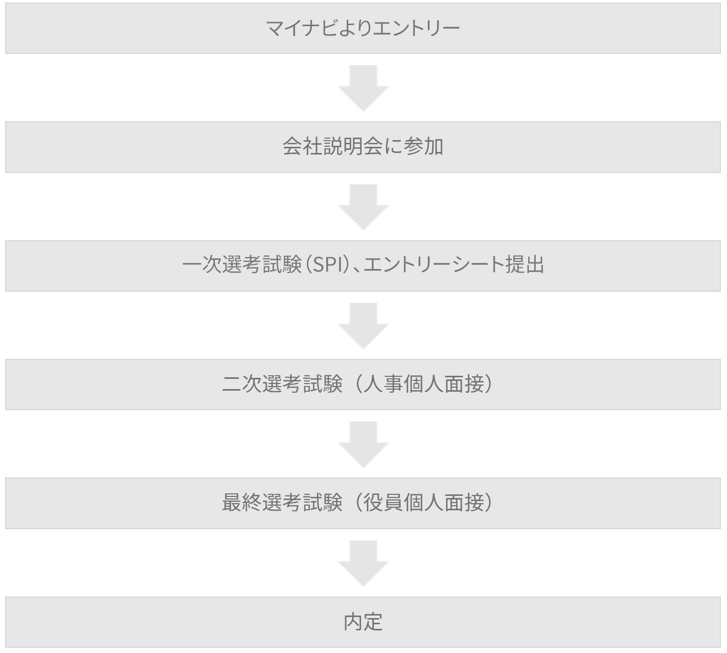 選考フロー