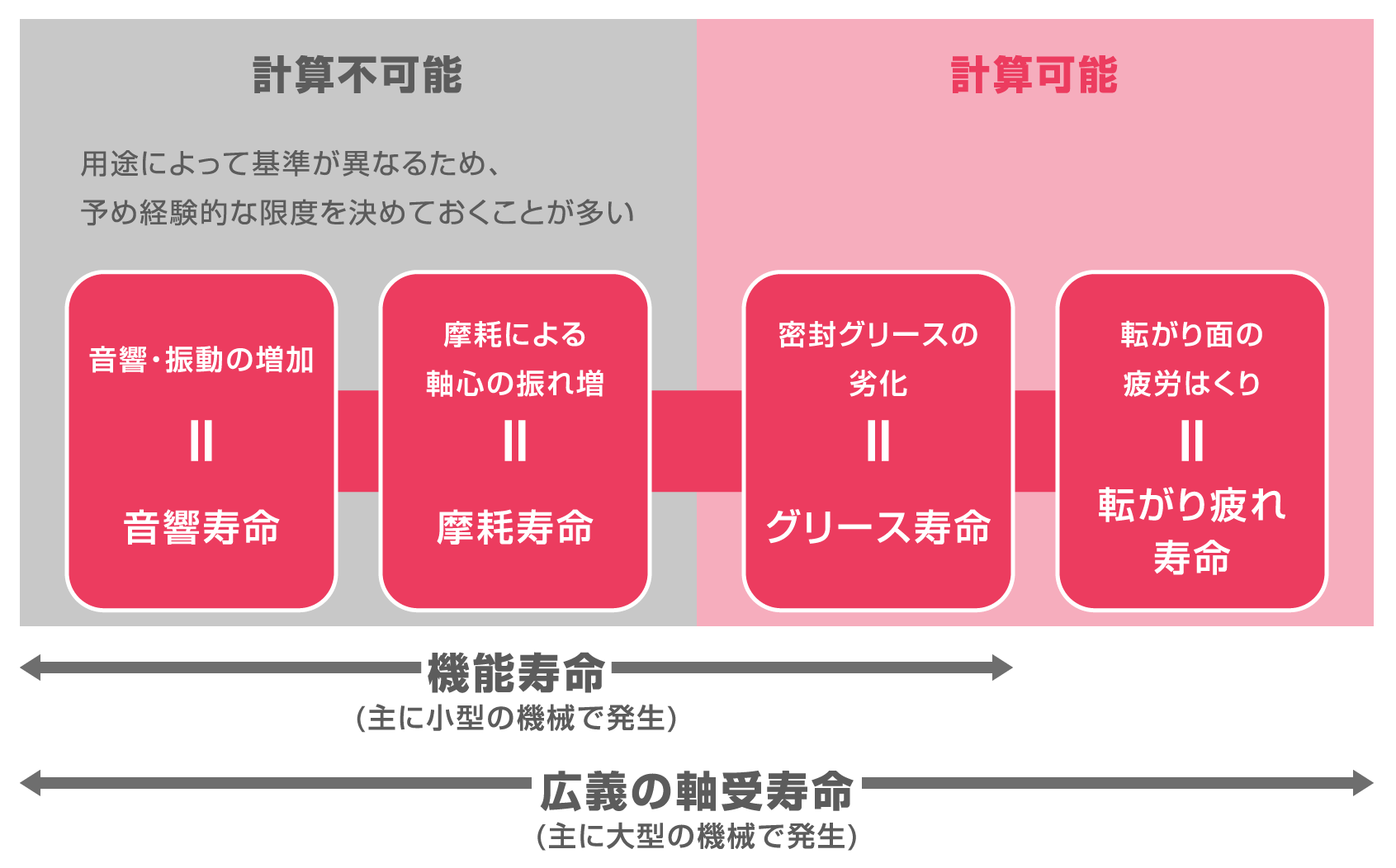 軸受寿命