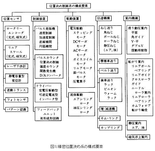 精密位置決め系の構成要素