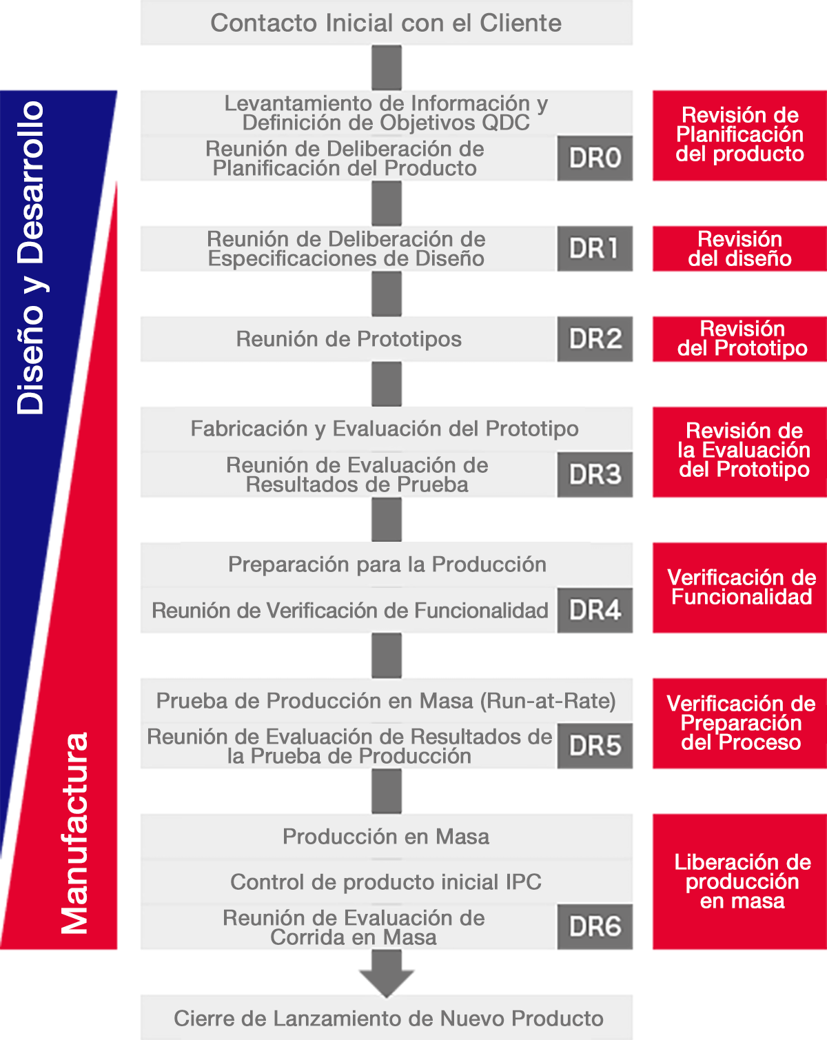 Flujo de actividades de lanzamiento de nuevos productos