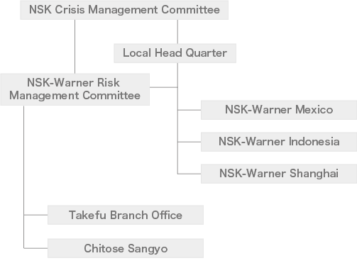Crisis Management Organization